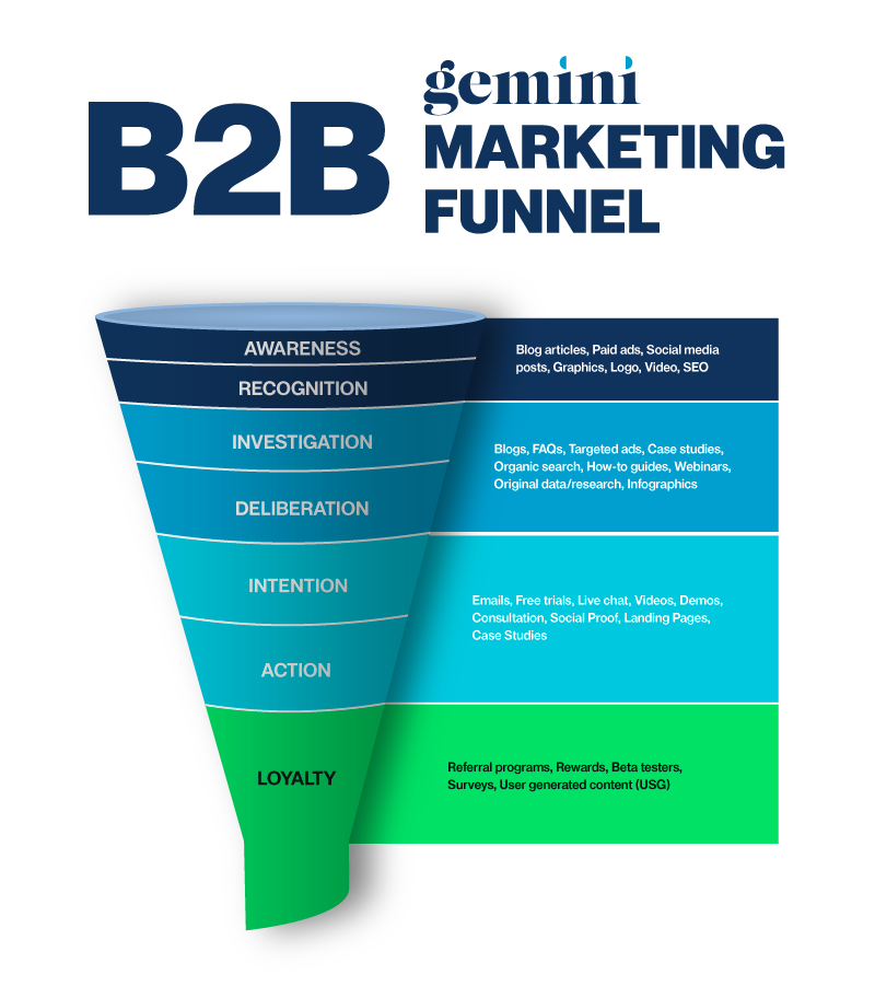 Funil de Vendas B2B