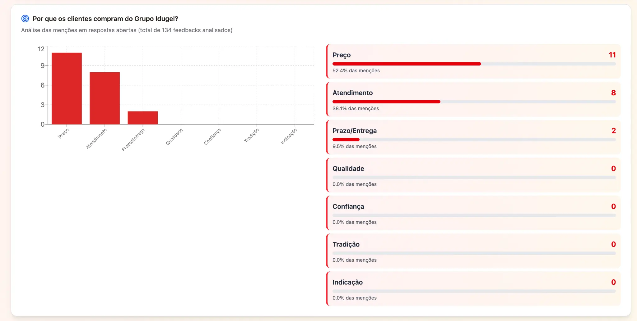 Gráfico Pesquisa Clientes